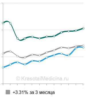 Средняя стоимость экскреторная (внутривенная) урография в Москве