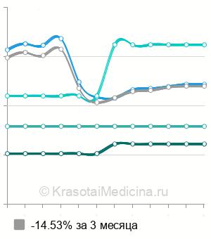Средняя стоимость уретероскопия в Москве