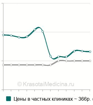 Средняя стоимость тест на беременность в Москве