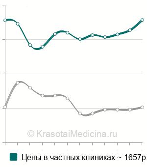 Средняя стоимость ультразвуковая денситометрия в Москве